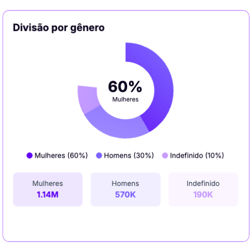 Gráfico mostrando a divisão de gênero da audiência