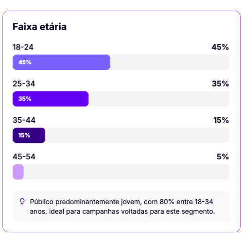 Gráfico detalhando idade e porcentagem da faixa etária do público