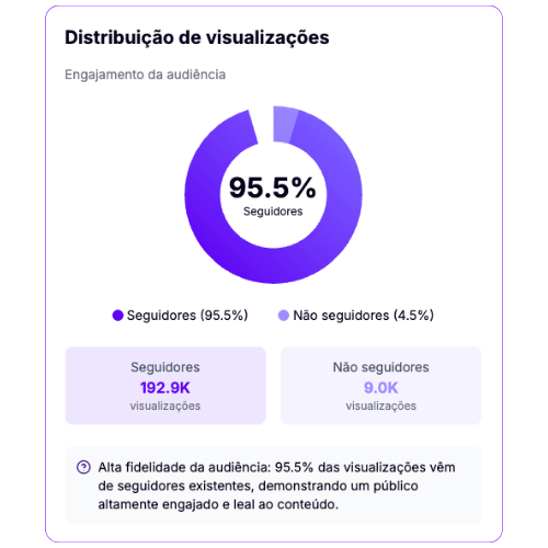 Gráfico mostrando a origem das visualizações do influenciador