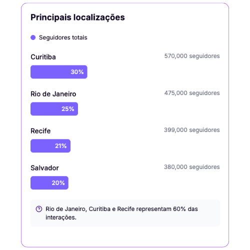 Mapa mostrando as principais localizações da audiência do influenciador