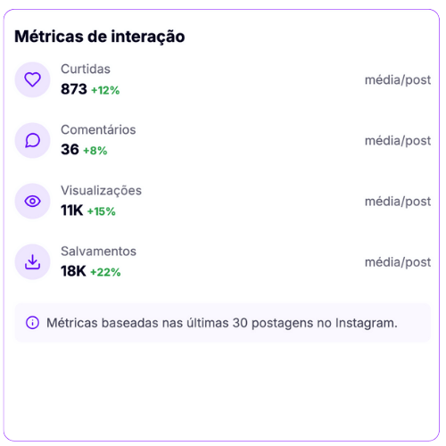 Métricas de interação do gerador de media kit influencer