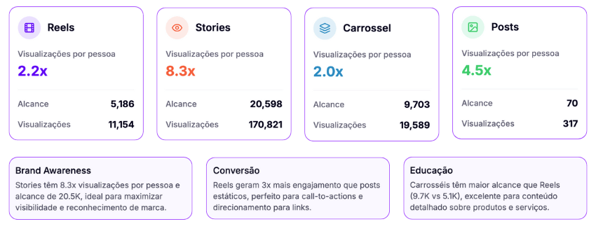 Comparação detalhada de desempenho entre Reels, Stories, Carrossel e Posts com insights estratégicos